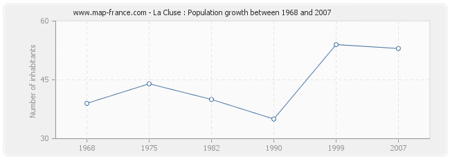 Population La Cluse